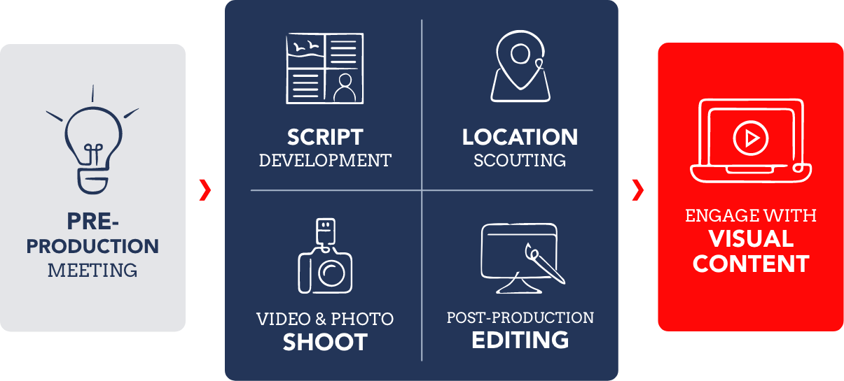 Video Production Process with KWSM