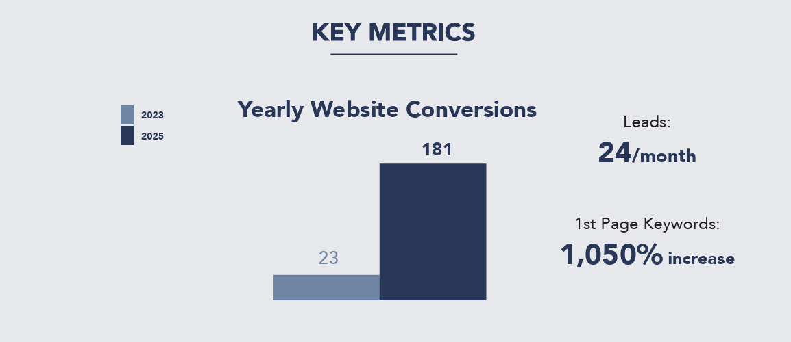 How A Regional Law Firm Tripled Its Leads with a New Website and SEO